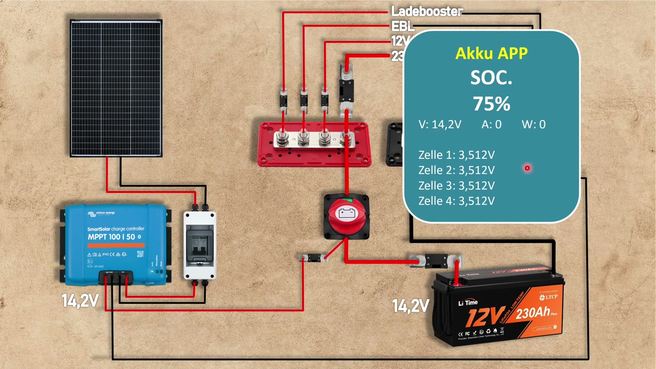 Batterie-App zeigt 75 Prozent SOC trotz 14,2 Volt Ladespannung