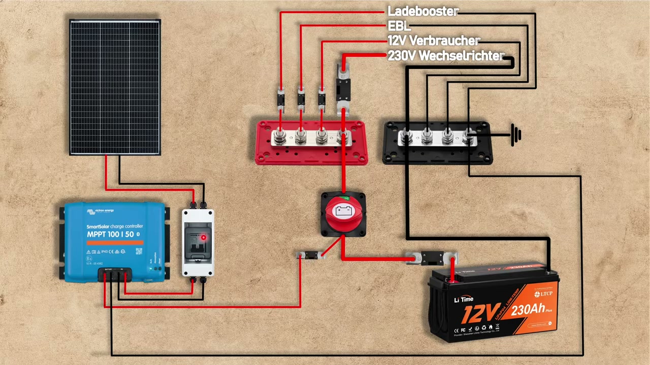 Wohnmobil-Solarsystem mit Victron SmartSolar Laderegler, Kabelverteilung und LiFePO4-Batterie