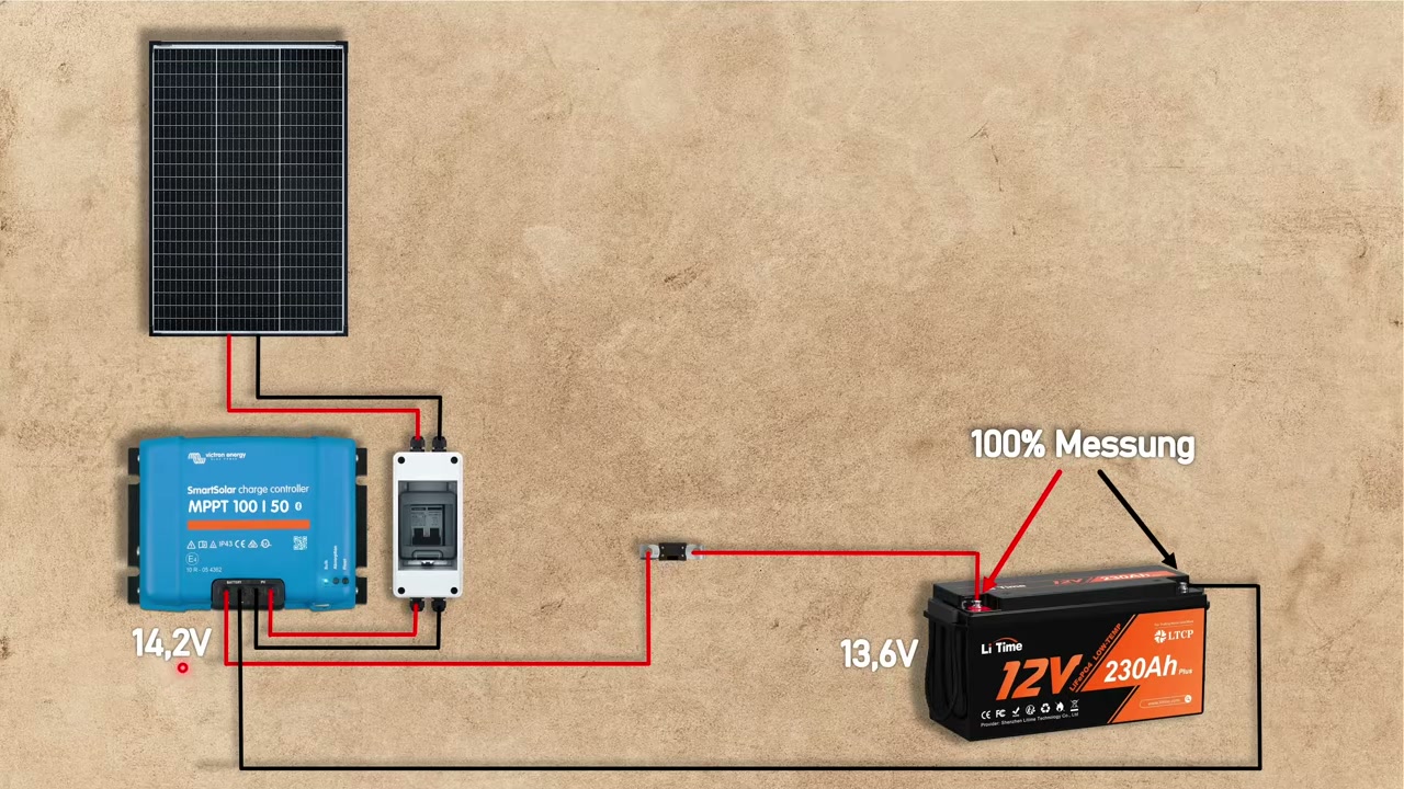 Victron Laderegler zeigt 14,2 Volt, an der LiFePO4-Batterie liegen nur 13,6 Volt an