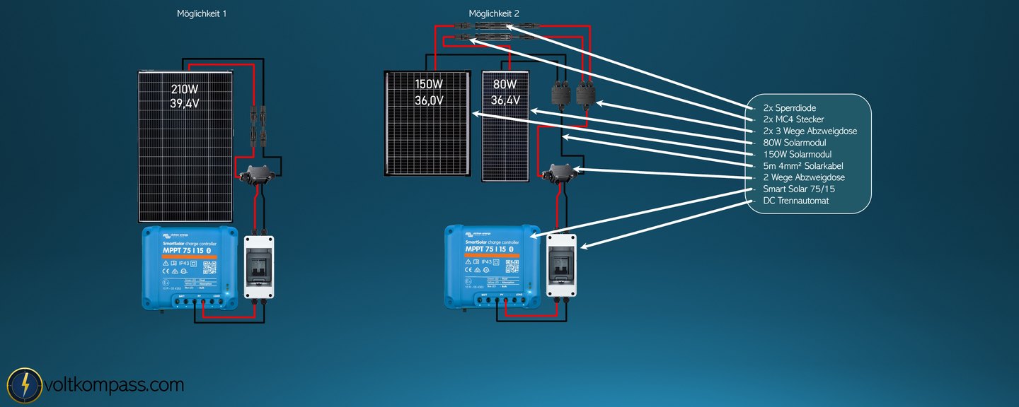 Wohnmobil Solaranlage M&ouml;glichkeit 2 mit 150 W und 80 W Solarmodul in Parallelschaltung mit Sperrdioden und MPPT 75/15