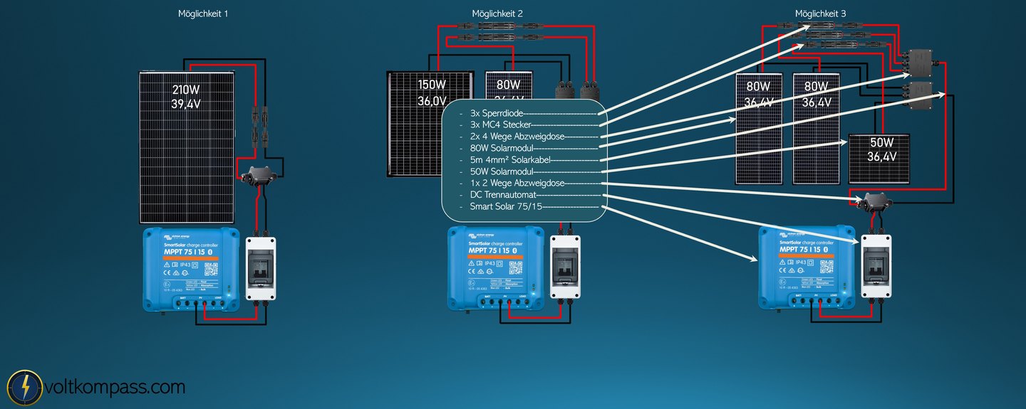 Wohnmobil Solaranlage M&ouml;glichkeit 3 mit zwei 80 W Modulen und 50 W Modul parallel verschaltet mit Sperrdioden