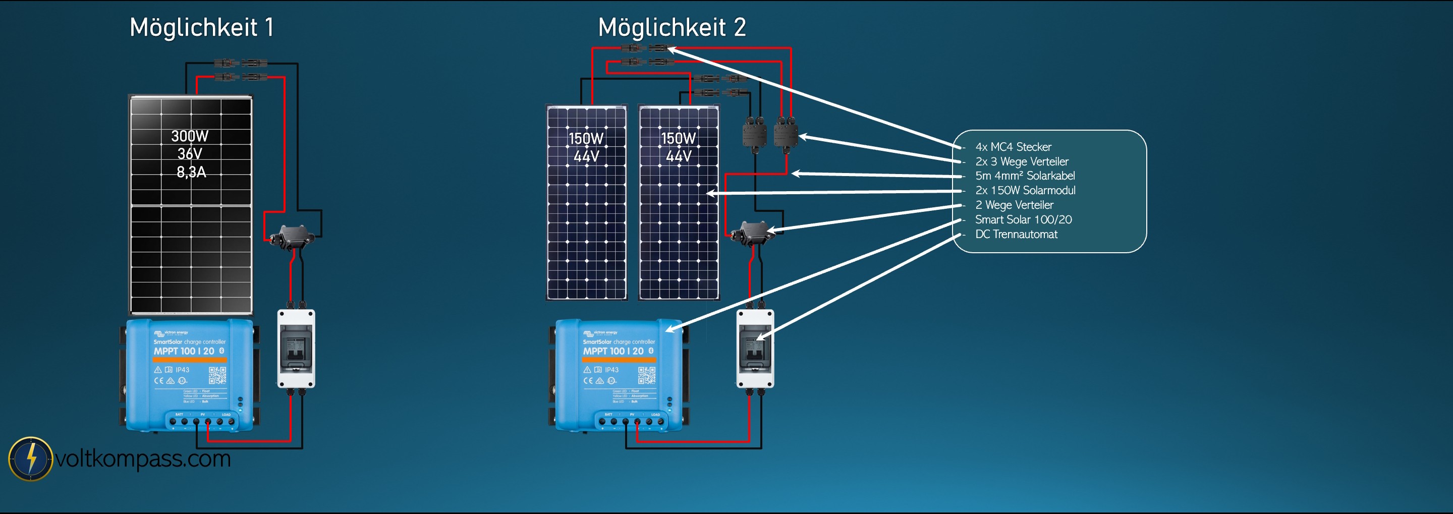 Wohnmobil Solaranlage Moeglichkeit 2 mit zwei 150 W Solarmodulen parallel, 44 V, SmartSolar MPPT 100 20 und DC-Trennautomat