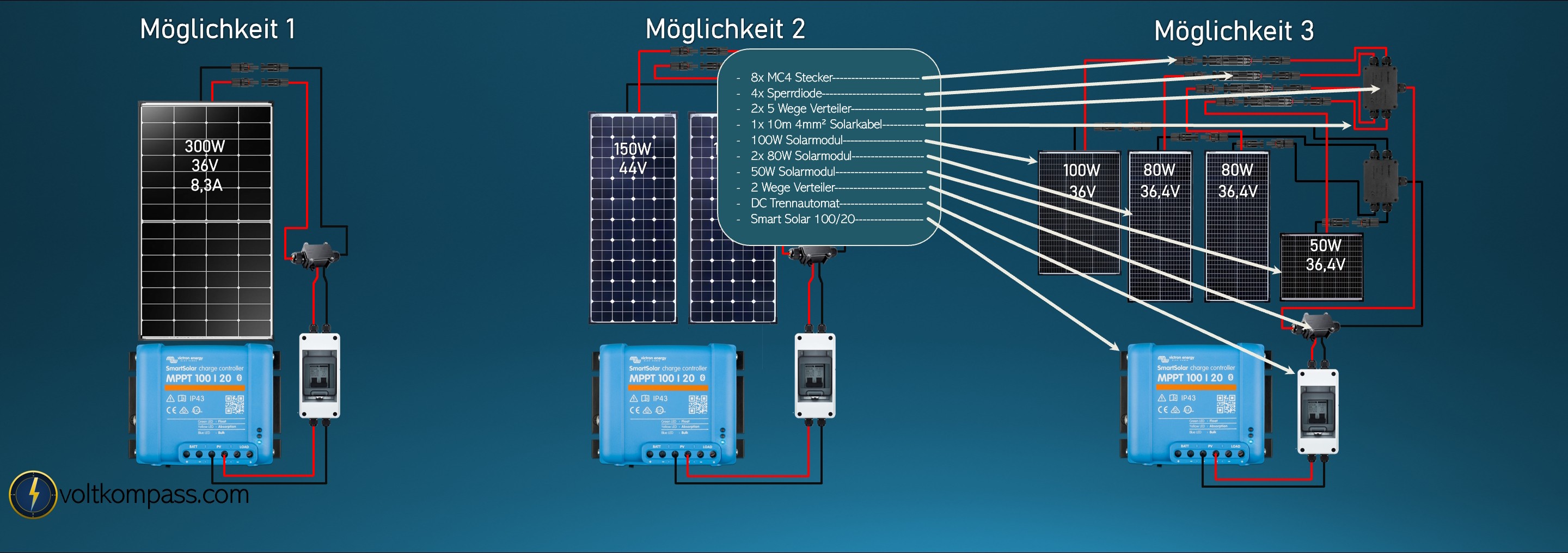 Wohnmobil Solaranlage Moeglichkeit 3 mit 100 W, 2 x 80 W und 50 W Solarmodul parallel mit Sperrdioden und MPPT 100 20