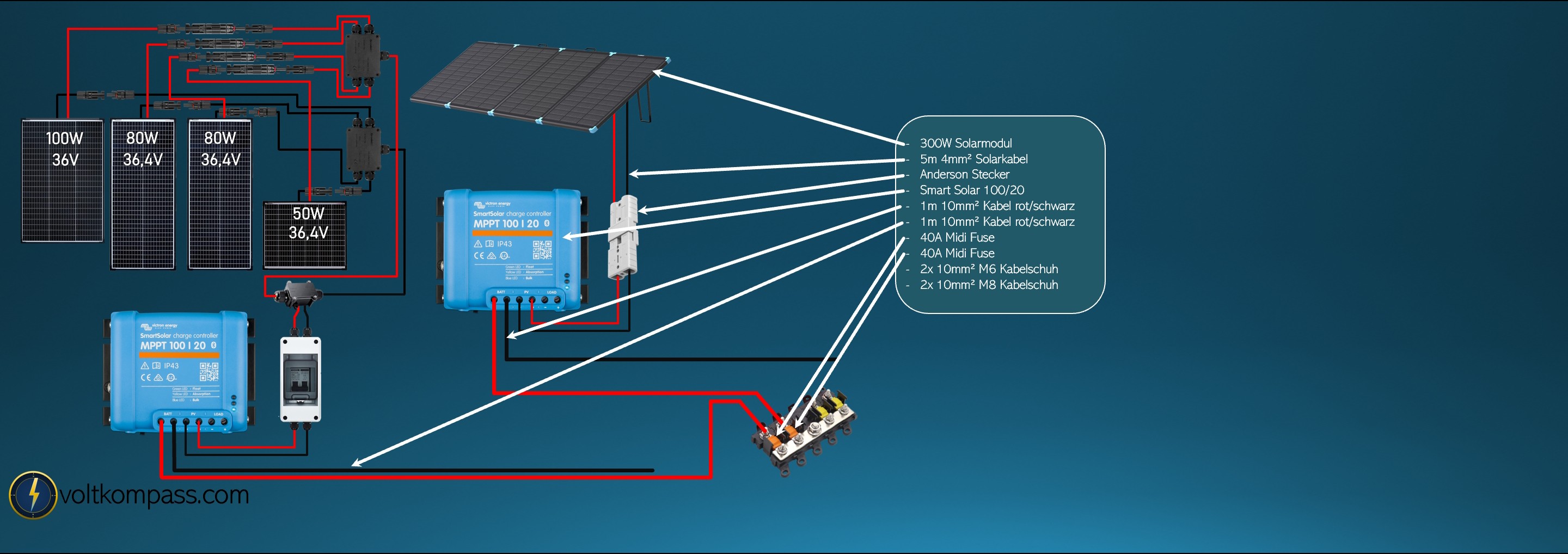 Wohnmobil Solartasche 300 W mit eigenem SmartSolar MPPT 100 20, Anderson Stecker, 40 A Sicherungen und 10 mm2 Kabel